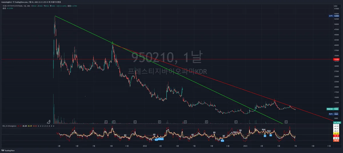 프레스티지바이오파마 (950210) 목표주가 분석 — 증권사 컨센서스 & 적정 가치 평가 2026