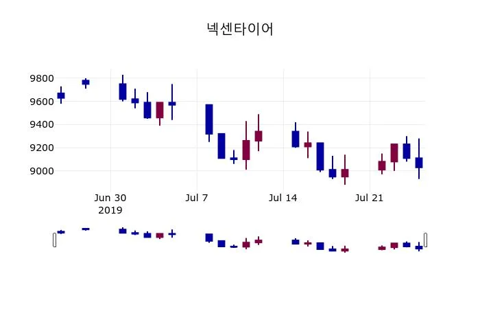 넥센 (002350) 목표주가 분석 — 증권사 컨센서스 & 적정 가치 평가 2026