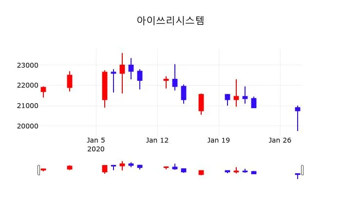 Stem Inc (STEM) 목표주가 분석 — 증권사 컨센서스 & 적정 가치 평가 2026