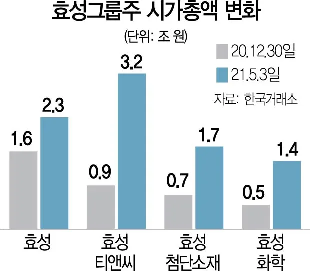 효성티앤씨 (298050) 배당주 분석 — 배당수익률·배당락일·배당금 완벽 정리 2026