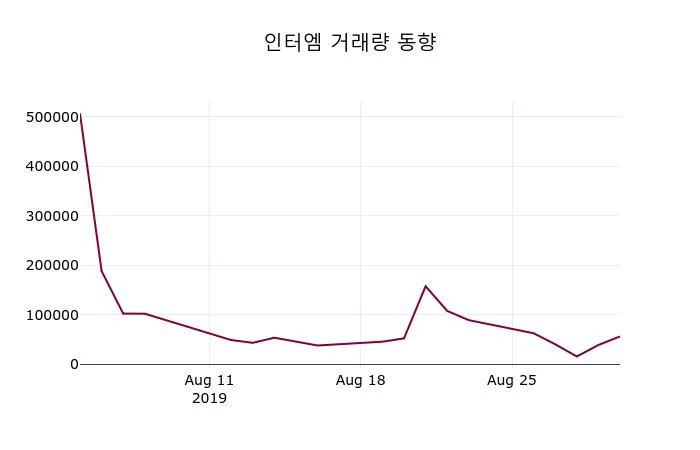 인터로조 (019070) 배당주 분석 — 배당수익률·배당락일·배당금 완벽 정리 2026