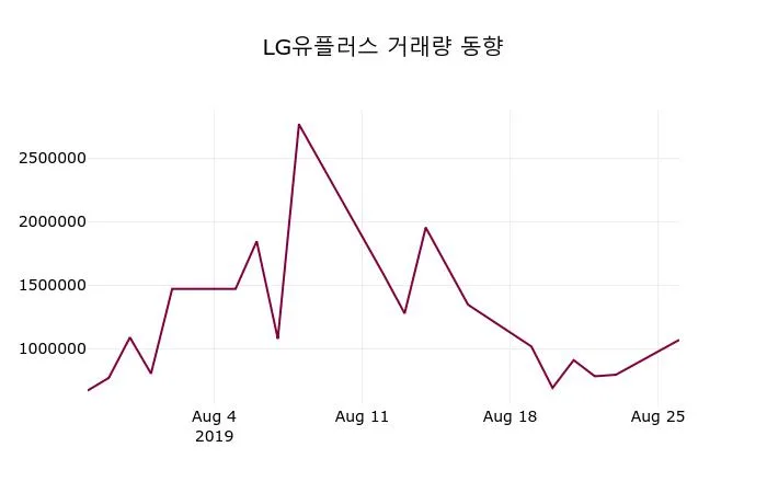 LG유플러스 (032640) 주가 분석 — 시세·전망·투자 포인트 총정리 (2026)