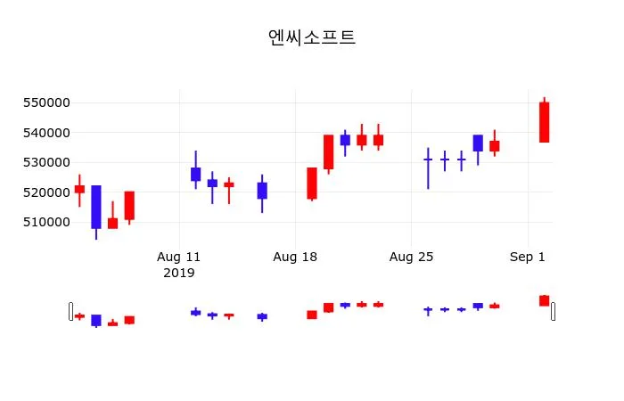 엔씨소프트 (036570) 주가 분석 — 시세·전망·투자 포인트 총정리 (2026)