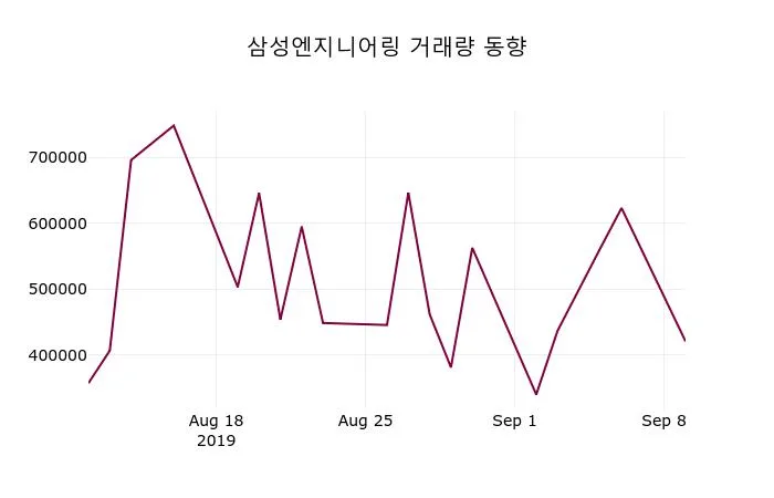 삼성엔지니어링 (028050) 주가 분석 — 시세·전망·투자 포인트 총정리 (2026)