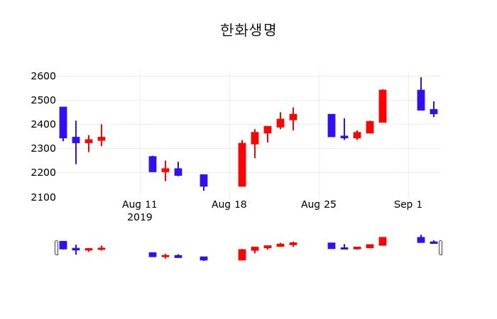 한화생명 (088350) 주가 분석 — 시세·전망·투자 포인트 총정리 (2026)