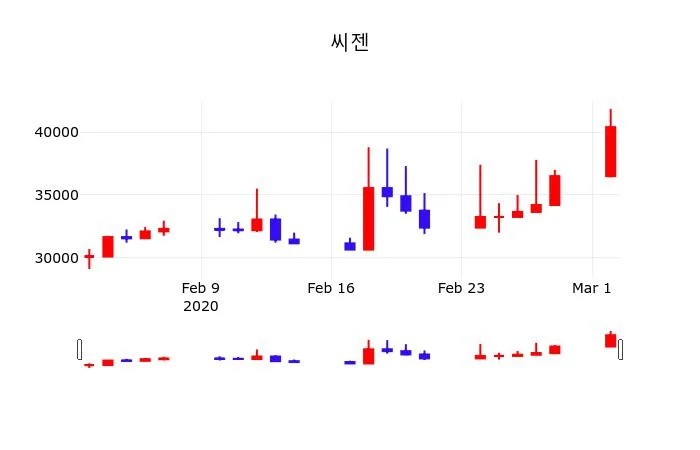 암젠 (AMGN) 주가 분석 — 시세·전망·투자 포인트 총정리 (2026)
