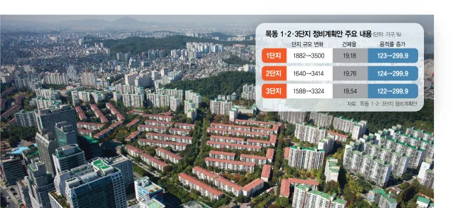 목동현대3차 실거래가 분석 — 서울 양천구 시세·평당가·거래 동향 (2026)