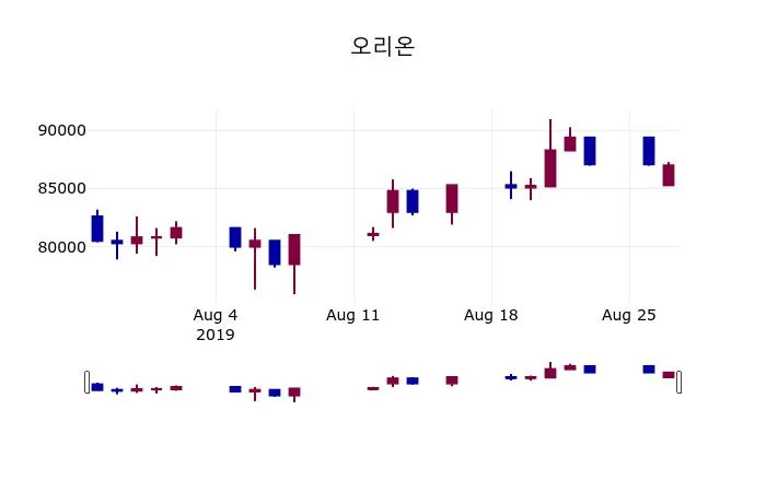 오리온 (271560) 수급 분석 — 외국인·기관 매매 동향 완벽 정리 2026