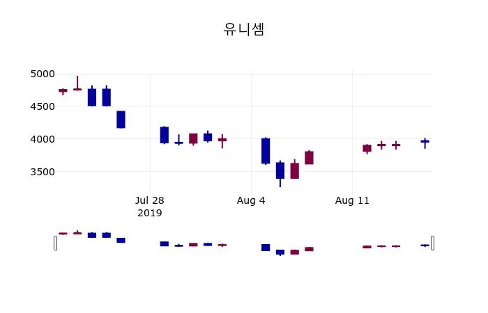 유니셈 (036200) 수급 분석 — 외국인·기관 매매 동향 완벽 정리 2026
