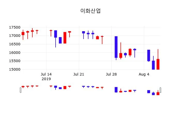 이화산업 (000760) 수급 분석 — 외국인·기관 매매 동향 완벽 정리 2026
