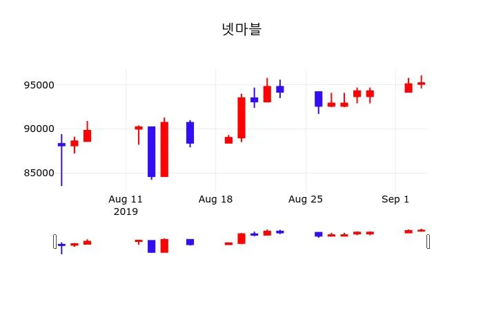 넷마블 (251270) 목표주가 분석 — 증권사 컨센서스 & 적정 가치 평가 2026