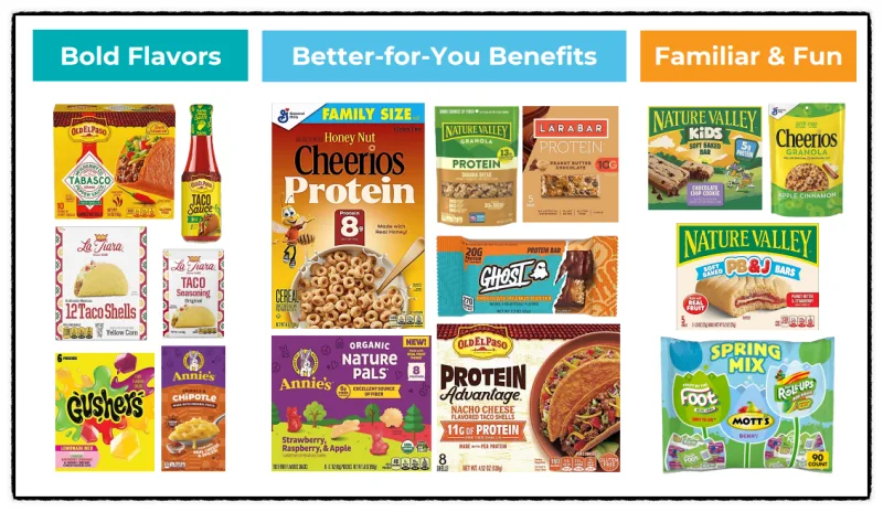 General Mills (GIS) 배당주 분석 — 배당수익률·배당락일·배당금 완벽 정리 2026