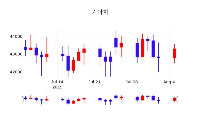 기아 (000270) 투자 전망 — 시세·실적·매매 전략 분석