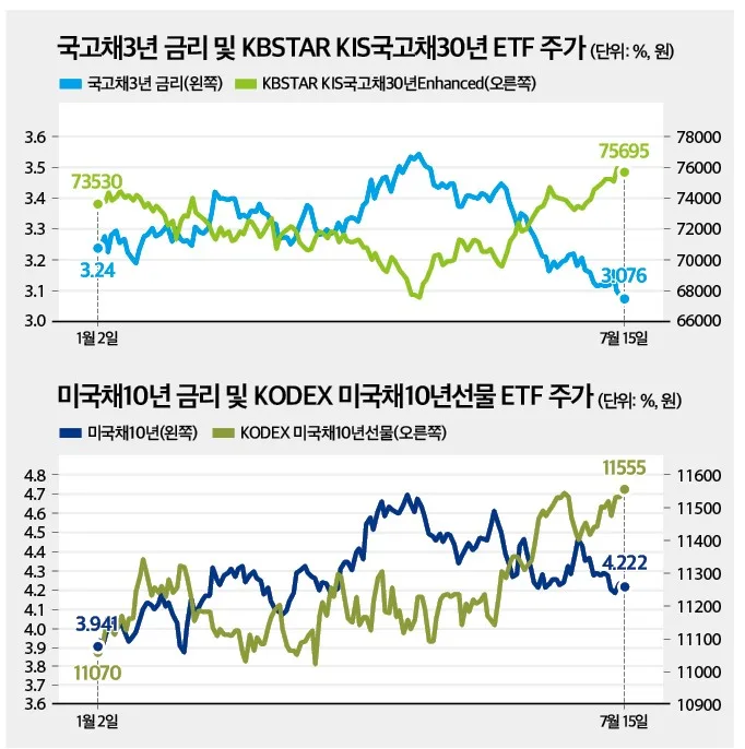 2024년 채권 투자 완벽 가이드: 국채·회사채·ETF 3가지 수익 전략
