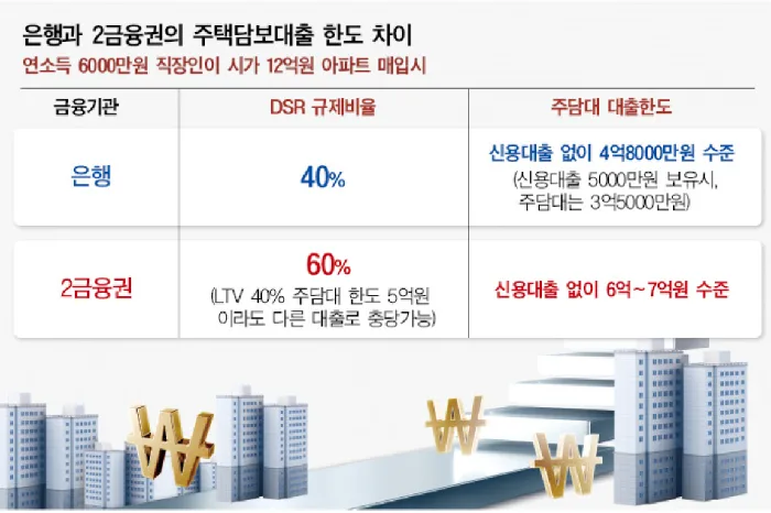 DSR 규제 완벽 이해 — 나는 얼마까지 빌릴 수 있나