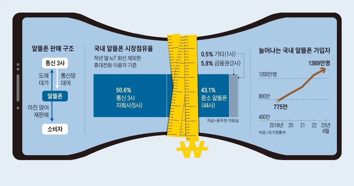 2024년 통신비 반값으로 절약하는 알뜰폰 비교 가이드