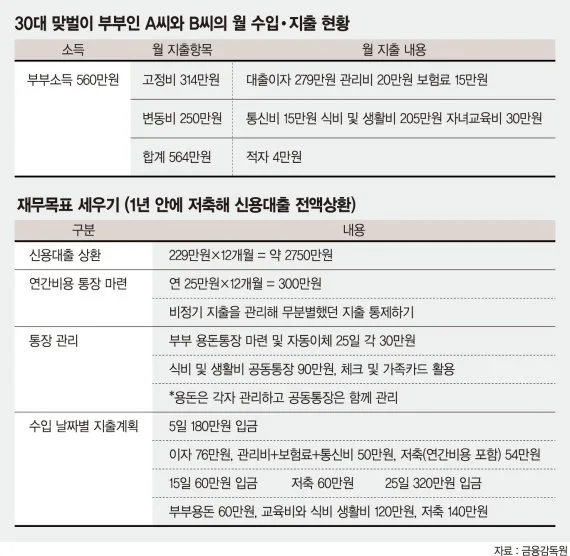 부채 상환 전략 — 눈덩이법 vs 높은 금리법