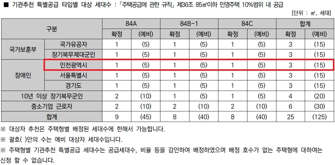 오션포레베네스트하우스(미단시티 공동8BL) 청약 완전 분석 — 인천 일정·세대수·경쟁률·가점 전략...