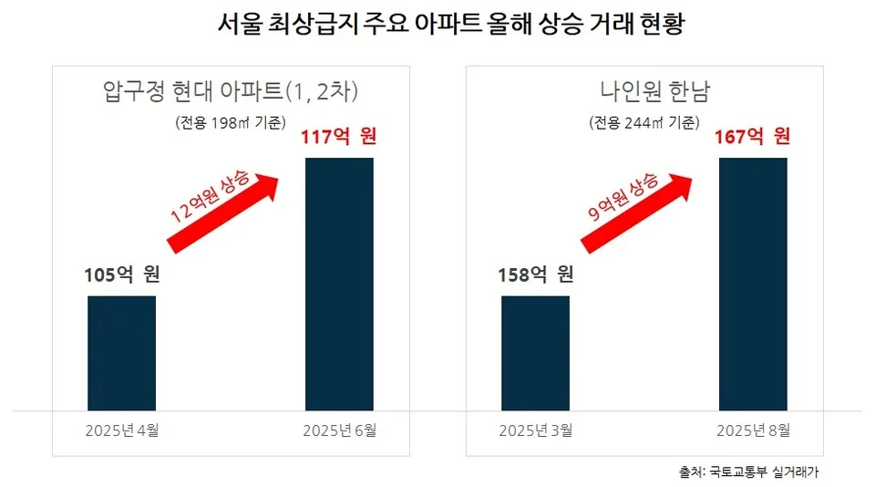 현대프라임 층별 가격 분석 — 서울 저층·중층·고층 실거래가 비교 (2026)