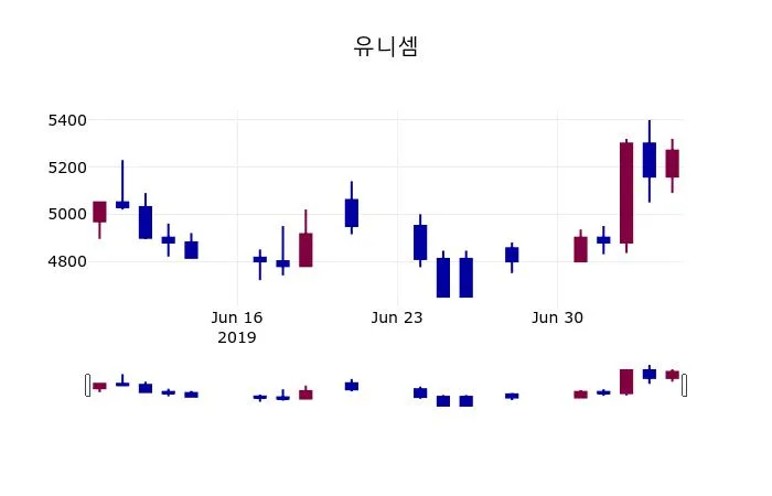 유니셈 (036200) 목표주가 분석 — 증권사 컨센서스 & 적정 가치 평가 2026