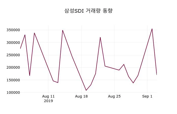 삼성SDI (006400) 주가 분석 — 시세·전망·투자 포인트 총정리 (2026)