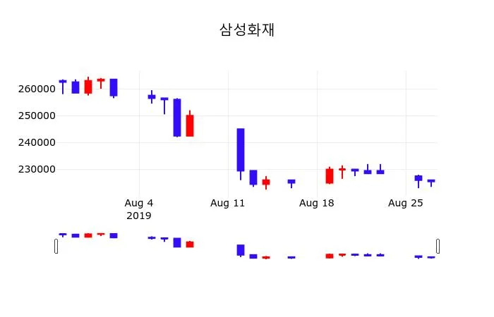 삼성화재 (000810) 주가 분석 — 시세·전망·투자 포인트 총정리 (2026)