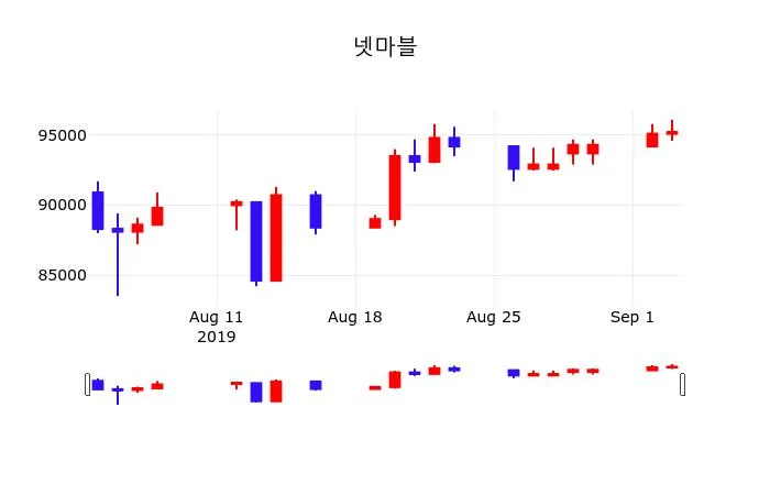 넷마블 (251270) 주가 분석 — 시세·전망·투자 포인트 총정리 (2026)