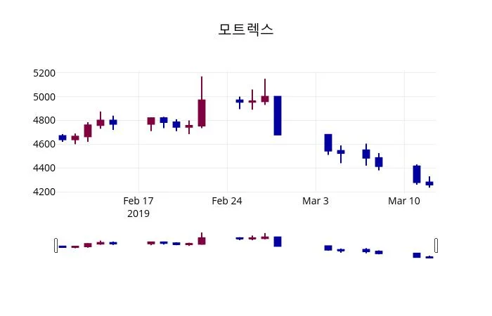 모트렉스 (018290) 주가 분석 — 시세·전망·투자 포인트 총정리 (2026)