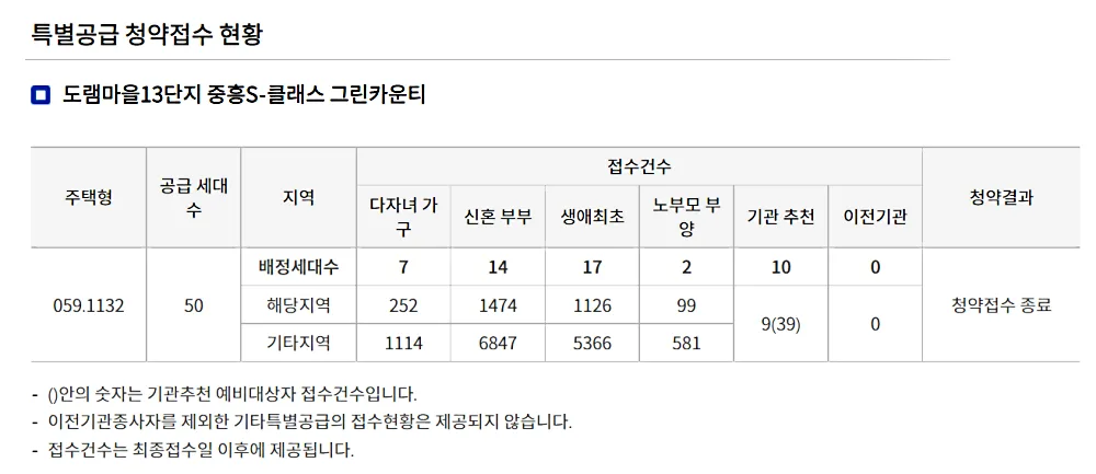 세종 도담동 리슈빌 미분양 현황 — 세종 세종시 잔여세대·분양가·입주 정보 (2026)