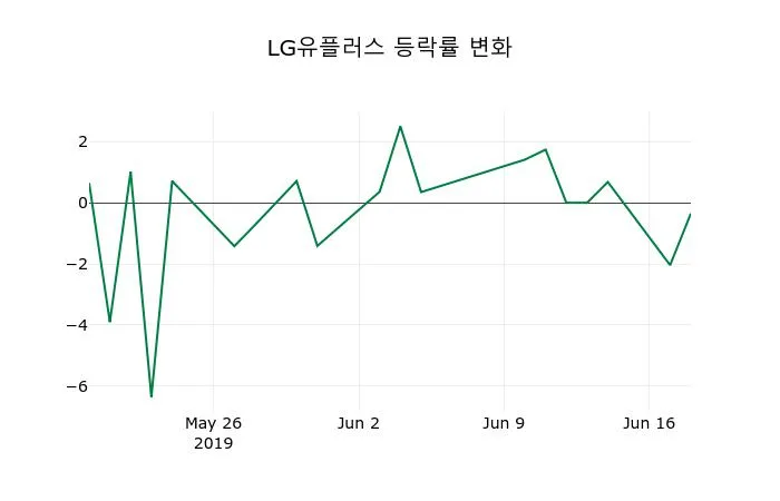 LG유플러스 초보자 가이드 — 2026 투자 포인트