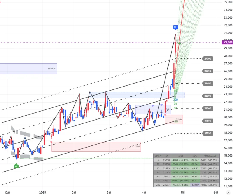 한화시스템 기술적 분석 — 2026 투자 포인트