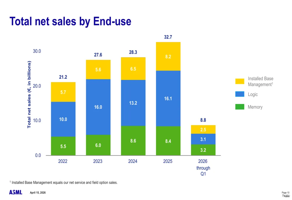 ASML 초보자 가이드 — 2026 투자 포인트