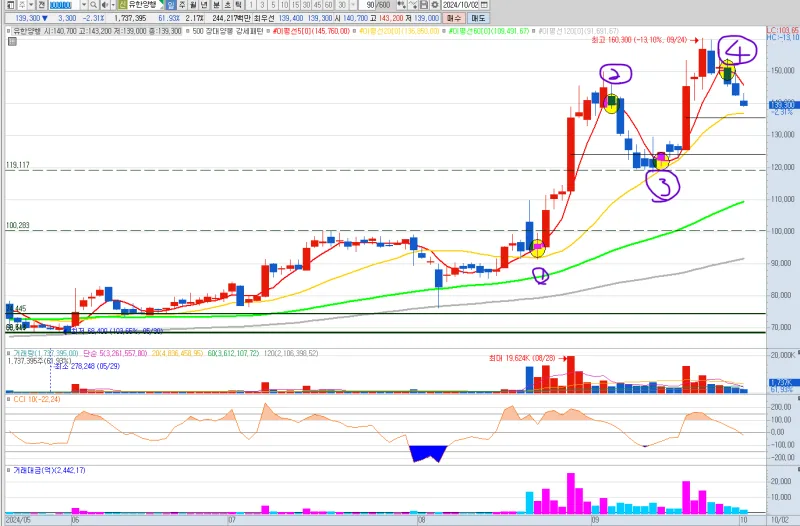 유한양행 기술적 분석 — 2026 투자 포인트