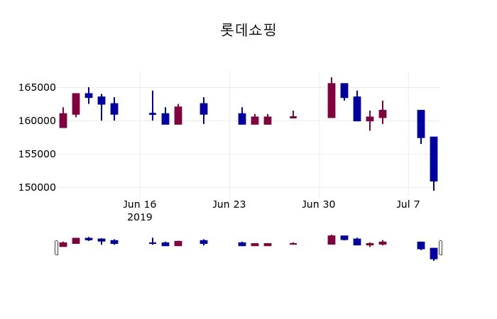 롯데쇼핑 2026 투자 기회, 유통업 회복세 분석