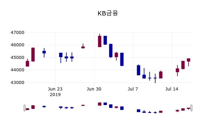 KB금융 2026년 투자 전략: 금융업종 분석으로 수익 노린다