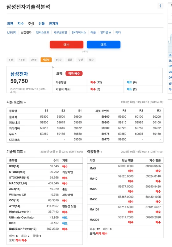 삼성전자 기술적 분석 — 2026 투자 포인트