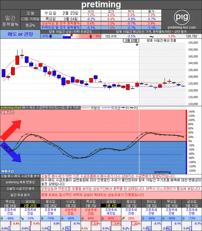 LG화학 기술적 분석 — 2026 투자 포인트