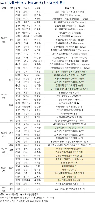 김포 풍무역세권 B5블록 호반써밋 투자 분석 — 경기