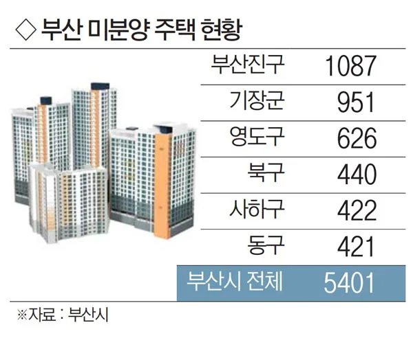 부산 북구 미분양 현황 — 부산 북구 잔여세대·분양가·입주 정보 (2026)