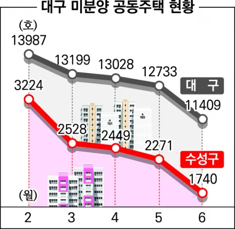 대구 수성구 미분양 현황 — 대구 수성구 잔여세대·분양가·입주 정보 (2026)