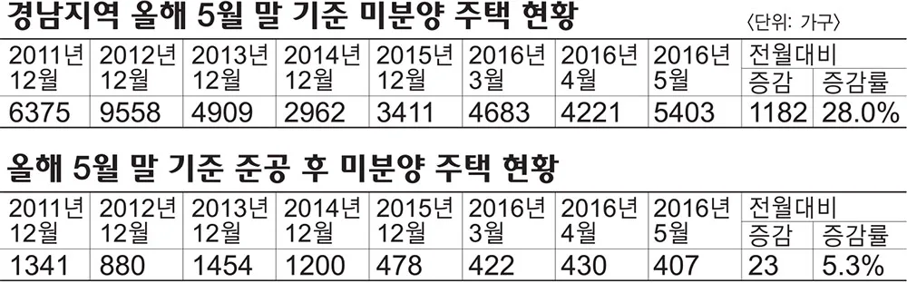 경남 통영시 미분양 현황 — 경남 통영시 잔여세대·분양가·입주 정보 (2026)