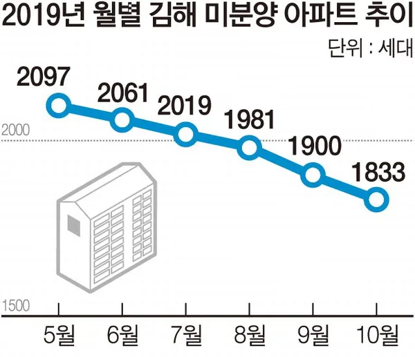 경남 김해시 미분양 현황 — 경남 김해시 잔여세대·분양가·입주 정보 (2026)