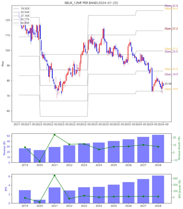 Starbucks (SBUX) 주식 분석 — 소비재 투자 가이드 2026