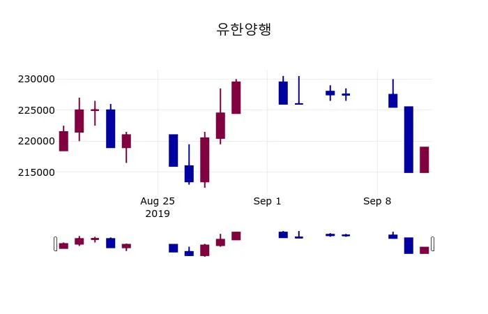 유한양행 (000100) 수급 분석 — 외국인·기관 매매 동향 완벽 정리 2026