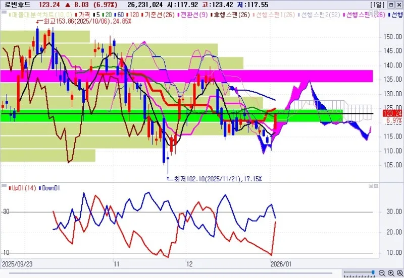 화이자(PFE) 2026년 투자 전략, 기술적 분석으로 읽는 수익률