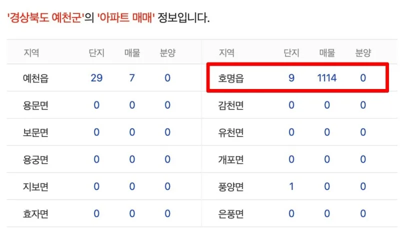 예천군 아파트 투자 가이드 — 2026 실거래