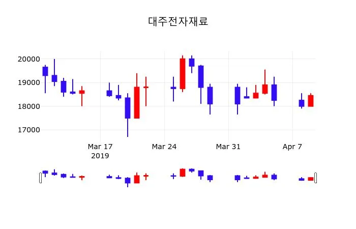 대주전자재료 (078600) KOSDAQ 주식 분석 — 2차전지 투자 가이드 2026