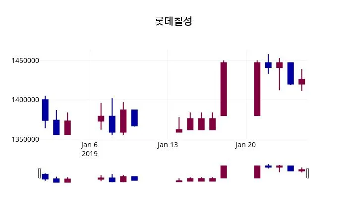 롯데칠성 (005300) 수급 분석 — 외국인·기관 매매 동향 완벽 정리 2026