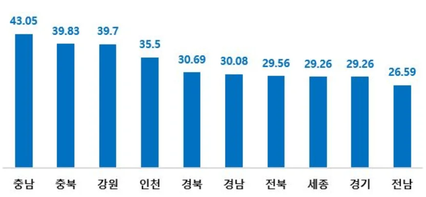 지난해 외지인 '충남' 아파트 가장 많이 샀다…당진 아파트 매매 절반 이상 외지인 거래
