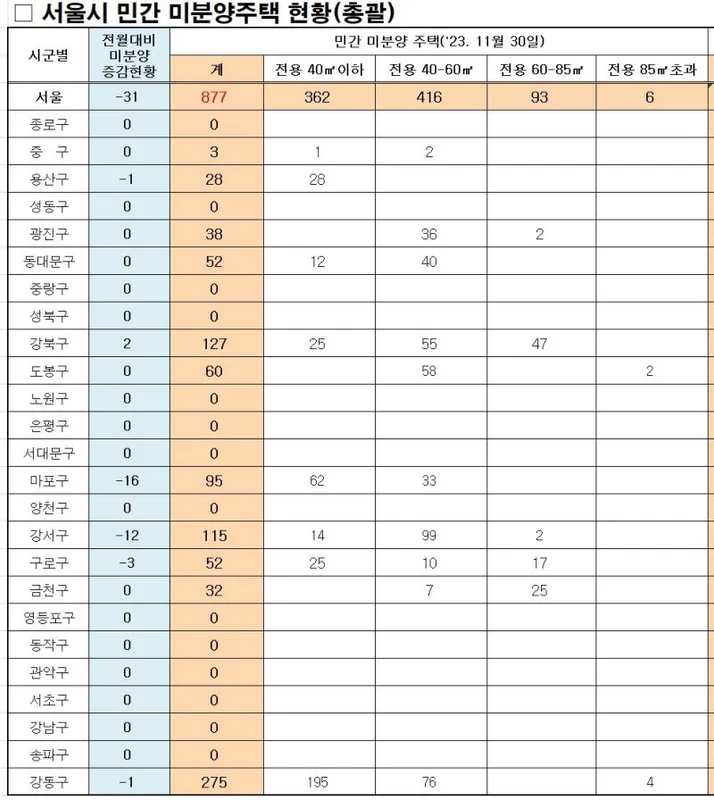 서울 서대문구 미분양 아파트 현황 — 단지별 잔여세대·분양가 총정리 (2026)